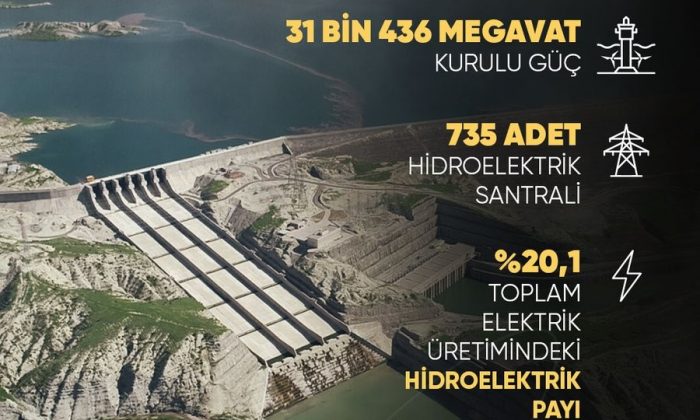 Cumhurbaşkanı Erdoğan: “Hidroelektrik kapasitesinde ilk 10 ülke arasındayız”